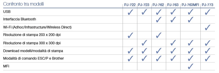 Scegli il modello più adatto tra i differenti modelli della serie PJ-700 di Brother